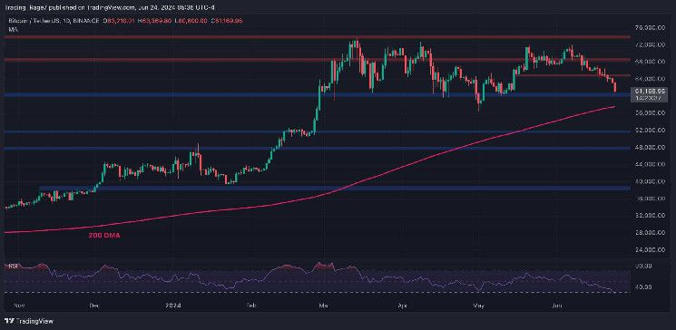 تحليل سعر البيتكوين: إليك أول دعم حرج إذا انخفضت بيتكوين تحت 60 ألف دولار