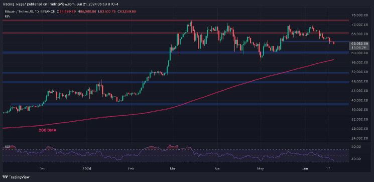 تحليل سعر البيتكوين: الحالتان الصاعدة والهابطة لBTC بعد تراجع أسبوعي بنسبة 5%