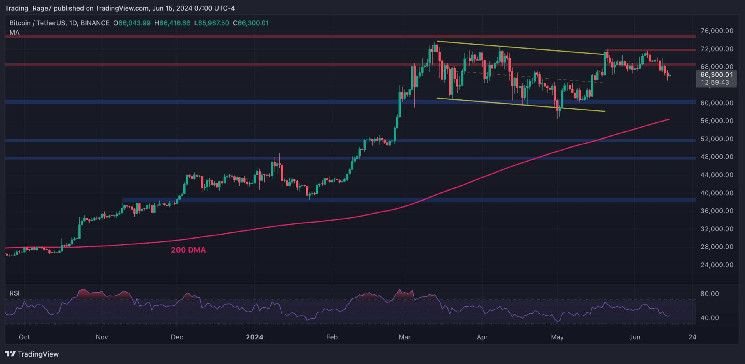 متى ستنتهي تصحيح البيتكوين وهل وصوله إلى 60 ألف دولار ممكن؟ (تحليل سعر BTC)