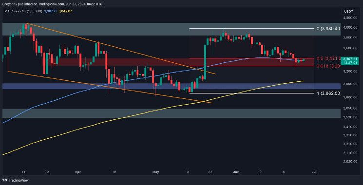 تحليل سعر الإيثريوم: ارتفاع ETH نحو $3.5K ومحو معظم الخسائر السابقة