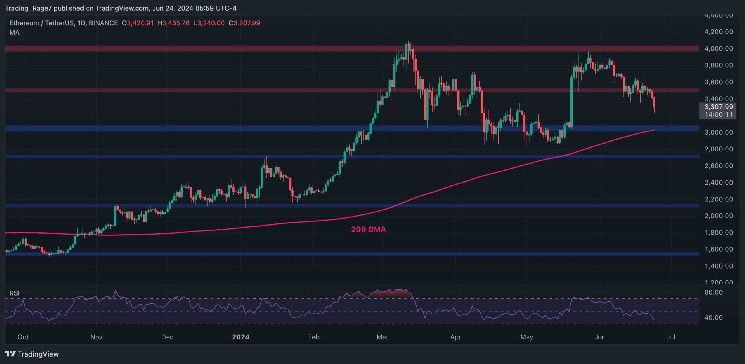 تحليل سعر الإيثيريوم: هل سعر 3 آلاف دولار قريب بعد انخفاض يومي بنسبة 5%؟