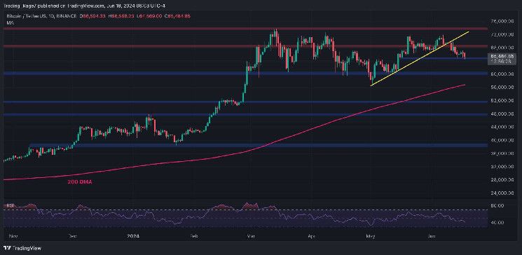 الهبوط المفاجئ يعزز آمال المضاربين بانخفاض البيتكوين إلى 60 ألف دولار: تحليل سعر البيتكوين