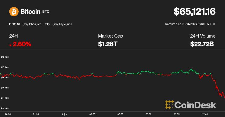 انهيار البيتكوين إلى 65 ألف دولار، والعملات البديلة تتكبد خسائر تصل إلى 20% - ما السبب؟