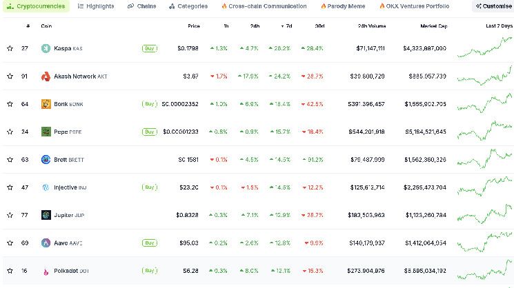 ارتفاع رمز KAS لعملة كاسبا بنسبة 26% في أسبوع: اكتشف السبب الآن!