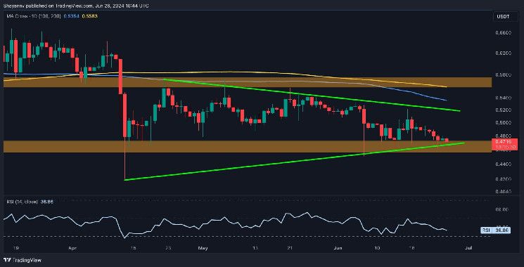 XRP يجب أن يدافع عن هذه المنطقة الدعم الحيوية وسط ضغط بيع شديد (تحليل سعر الريبل)