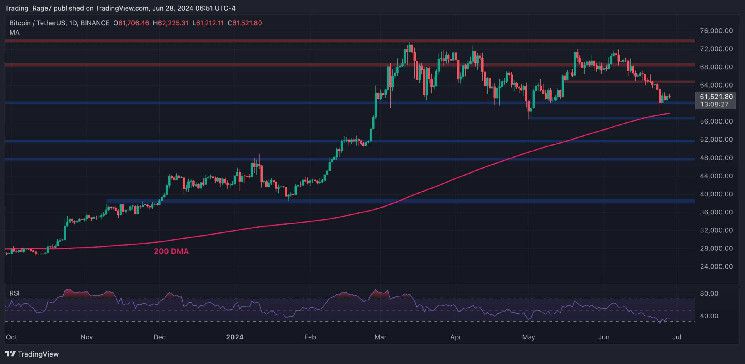 تحليل سعر البيتكوين: هل ينخفض BTC مجددًا تحت 60 ألف دولار؟