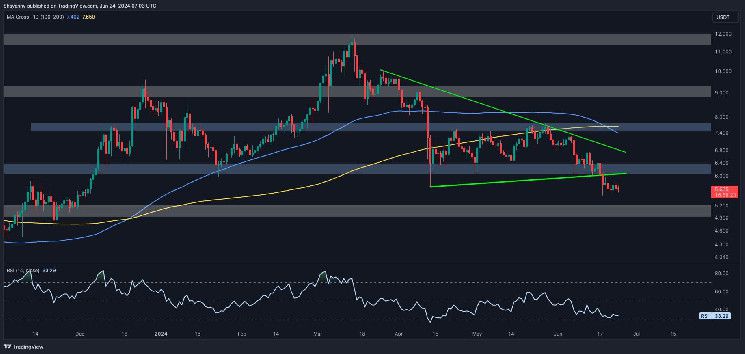 تحليل سعر بولكادوت: المستويات الحرجة التي يجب مراقبتها بعد انخفاض أسبوعي بنسبة 8%