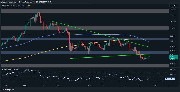 تحليل سعر بولكادوت: ما هو الاتجاه التالي لـ DOT بعد فقدان مستوى 6 دولارات؟