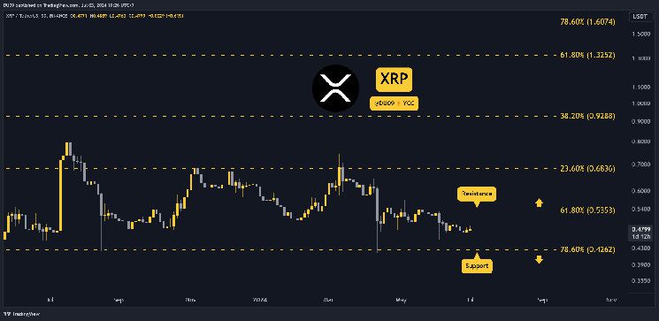 توقعات سعر الريبل (XRP) لهذا الأسبوع: 3 أمور تترقبها الآن