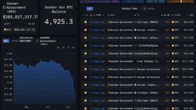 ألمانيا تقترب من بيع كامل البيتكوين وتحتفظ بأقل من 5 آلاف توكن بعد التحركات الأخيرة