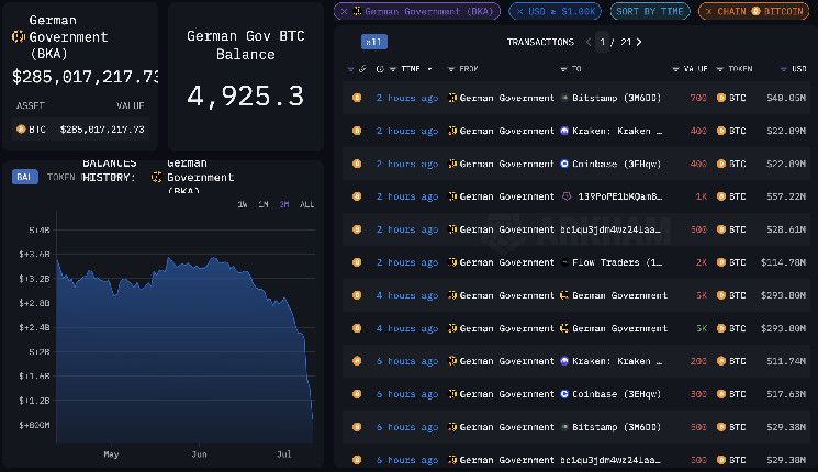 ألمانيا تقترب من بيع كامل البيتكوين وتحتفظ بأقل من 5 آلاف توكن بعد التحركات الأخيرة