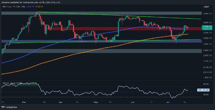 تحليل سعر الإيثيريوم: هل وصول الإيثيريوم إلى $3.7K واقعي أم أننا مقبلون على تصحيح إلى $3K؟