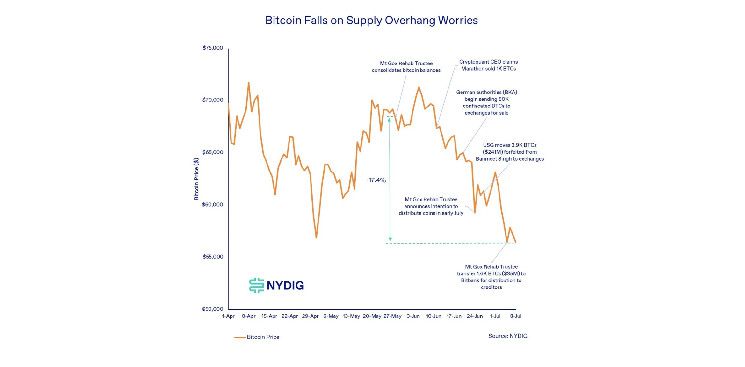 انخفاض سعر البيتكوين في ألمانيا، وضغط بيع مشغلي منجم Mt. Gox قد يكون مبالغاً فيه: تقرير NYDIG