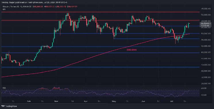 تحليل سعر البيتكوين: إليك الهدف القادم لـ BTC قبل أن يأمل الثيران في الوصول إلى 70 ألف دولار