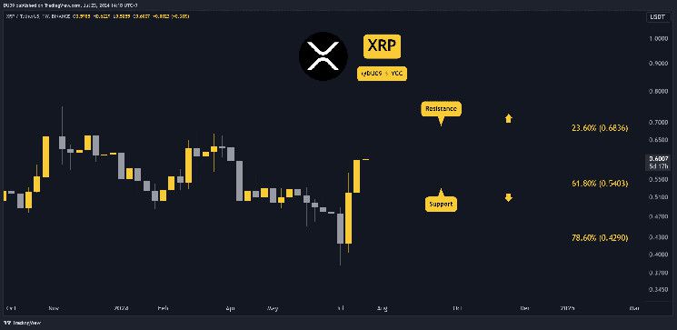 توقعات سعر Ripple (XRP): الثيران تحاول السيطرة على $0.6، إليك الهدف التالي