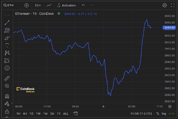 استعادة إيثير $3,000 وسط إشارات الإرهاق البائعين قبل إطلاق ETF - اكتشف التفاصيل