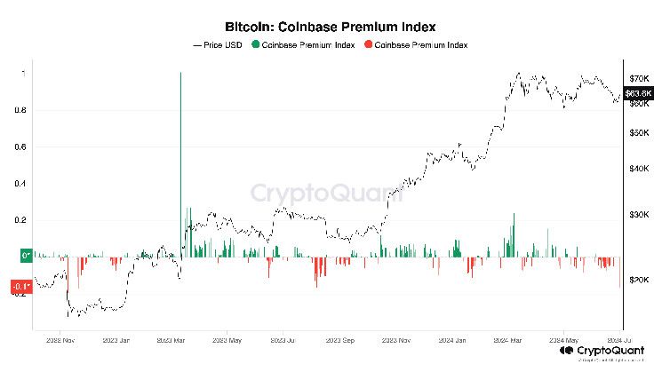 مؤشر علاوة كوينباس يشير إلى اقتراب أو وصول قاع سعر البيتكوين