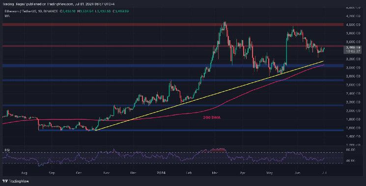 تحليل سعر الإيثيريوم: الثيران يستهدفون $3,500 على خلفية تصاعد الآمال لتحديد القاع