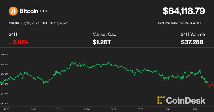 بيتكوين تنخفض أدنى 64 ألف دولار مع تأجيل انتعاش العملات الرقمية جراء بيع الأسهم الأمريكية