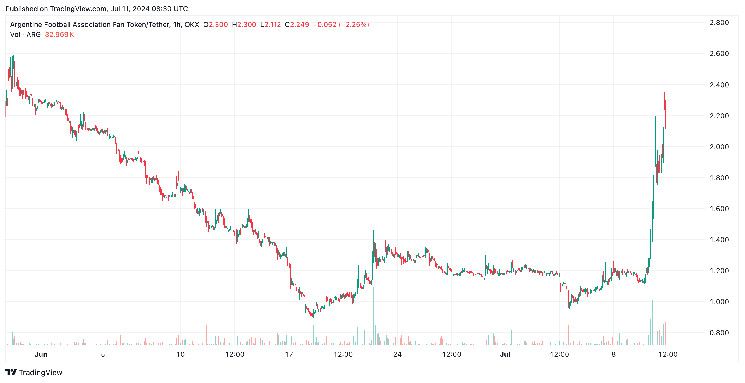 تضاعف قيمة توكن ARG مع تأهل الأرجنتين لنهائي كوبا أمريكا - اكتشف التفاصيل الآن!