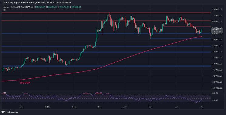 تحليل سعر البيتكوين: هل انتهى تصحيح BTC بعد التحرك الأخير إلى $63K؟ اكتشف الآن!