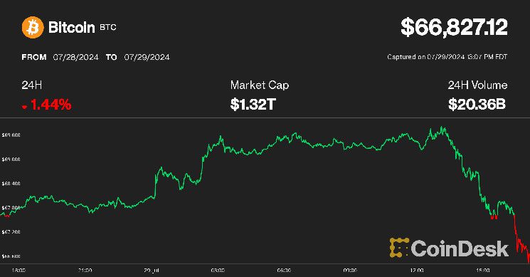 انخفاض بيتكوين إلى أقل من 67 ألف دولار بعد تحريك الحكومة الأمريكية 2 مليار دولار من رموز "طريق الحرير"