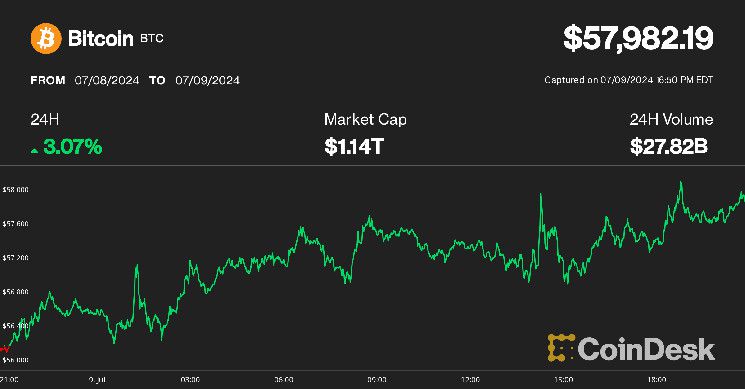 ارتداد بيتكوين نحو 60 ألف دولار: المحللون يتوقعون تذبذب مستمر