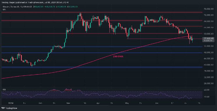 تحليل سعر البيتكوين: يجب على BTC استعادة هذا المستوى لاستئناف الاتجاه الصاعد