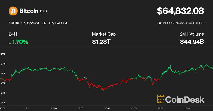 بيتكوين تصل إلى 65 ألف دولار وتتجاهل مخاوف تعويضات Mt. Gox؛ XRP يقود انتعاش العملات المشفرة - اقرأ المزيد الآن!