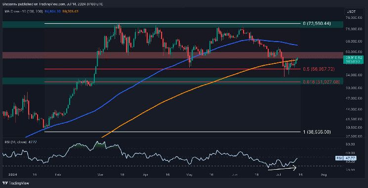 تحليل سعر البيتكوين: هل سيتمكن الثيران من تجاوز مستوى 60 ألف دولار؟