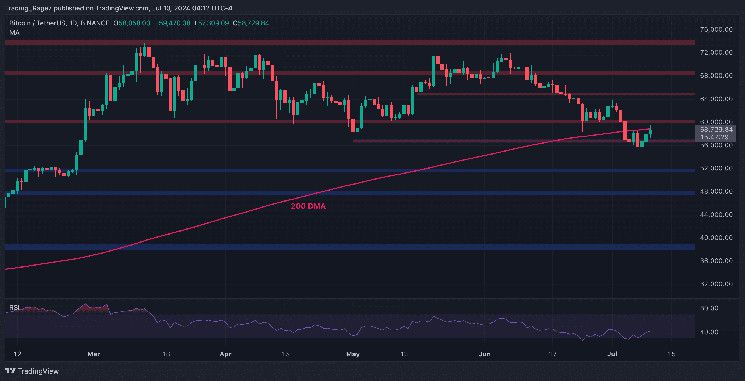 تحليل سعر البيتكوين: BTC غير جاهز لتحدي 60 ألف دولار، راقب هذا المستوى أولاً