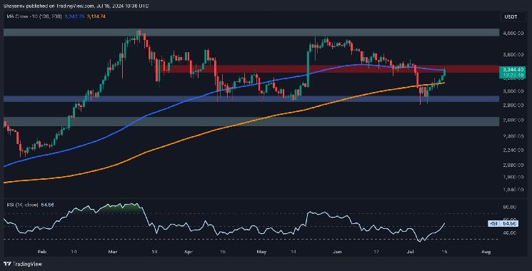 تحليل سعر الإيثريوم: ترقب ارتفاع ETH إلى ٣.٥ ألف دولار مع اقتراب إطلاق ETF!