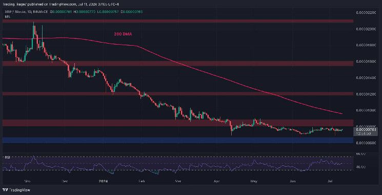 تحليل سعر ريبل: ارتفاع XRP إلى $0.45، هل انتهى ضغط الدببة؟