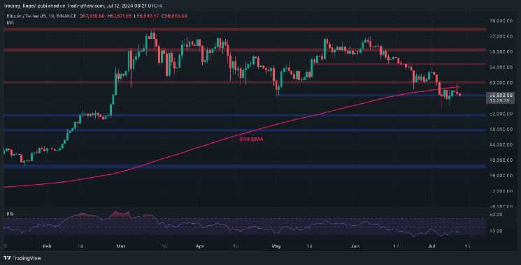 تحليل سعر البيتكوين: احتمالية هبوط BTC إلى 52 ألف دولار تزداد بعد التراجع الأخير - اكتشف المزيد الآن!