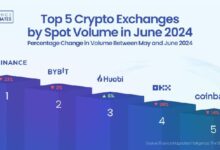 أحجام التداول في منصات العملات الرقمية تنخفض بنسبة 20٪ في يونيو، لكن منصة Huobi تتحدى الاتجاه