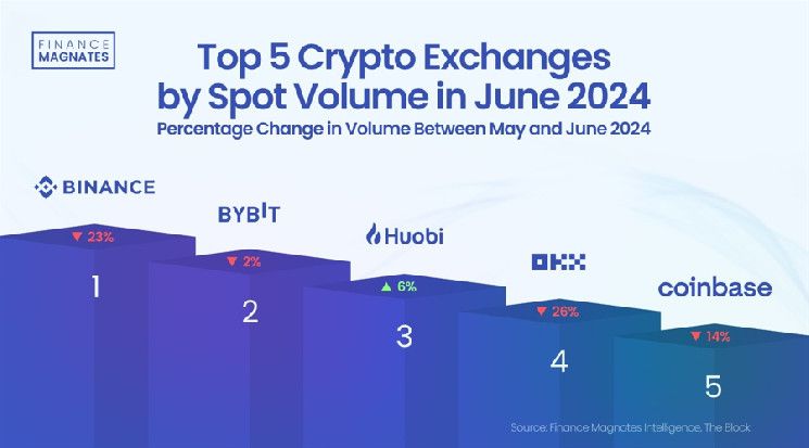 أحجام التداول في منصات العملات الرقمية تنخفض بنسبة 20٪ في يونيو، لكن منصة Huobi تتحدى الاتجاه