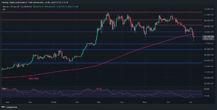 تحليل سعر البيتكوين: BTC يتعافى إلى 57 ألف دولار - هل وصلنا للقاع؟