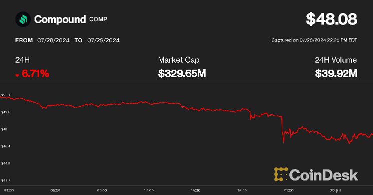 تراجع COMP بنسبة 6.7% بعد هجوم محتمل على حوكمة Compound DAO – اكتشف التفاصيل!