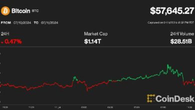 تعرّف على غضب متداولي العملات الرقمية بسبب ارتباط البيتكوين بالأسهم نحو الهبوط!