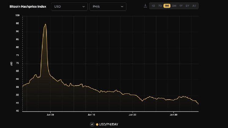 إيرادات تعدين البيتكوين اليومية بالدولار تهبط إلى أدنى مستوى تاريخي