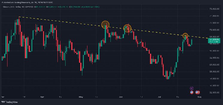 محللو البيتكوين يعبرون عن التفاؤل مع اقتراب السعر من مستوى المقاومة الذي أعاقه في مايو، اكتشف المزيد!