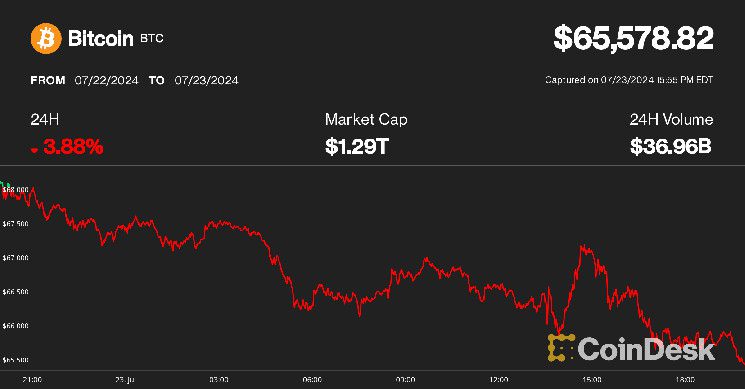 بيتكوين يتراجع إلى 65 ألف دولار مع استلام دائني Mt. Gox لأصولهم على كراكن - تعرف على التفاصيل!