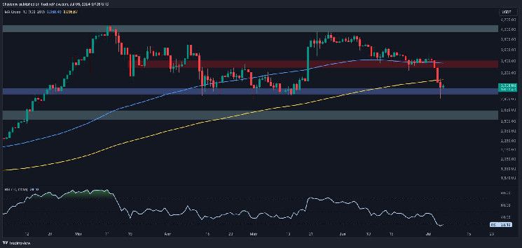 تحليل سعر الإيثريوم: ETH يستقر عند 3 آلاف دولار، هل يلوح انهيار جديد في الأفق؟