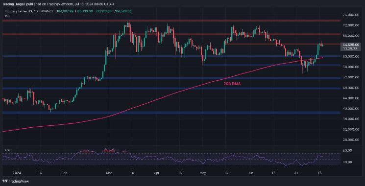 تحليل سعر البيتكوين: إليك ما يحتاجه BTC لتجاوز 65 ألف دولار