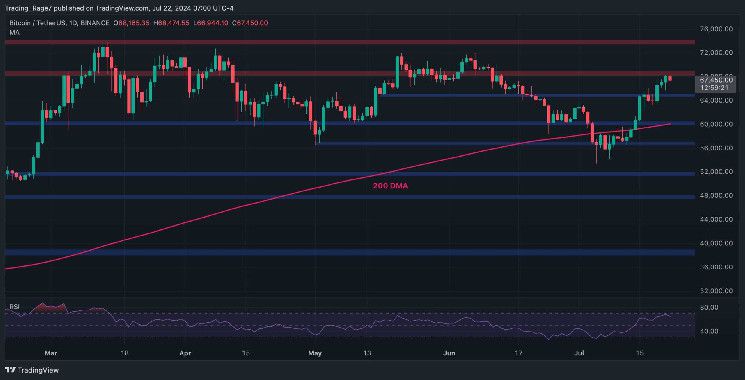 تحليل سعر البيتكوين: هل سيصل سعر BTC إلى 70 ألف دولار؟ وهل هناك تصحيح قريب؟