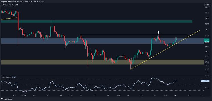 تحليل سعر بولكادوت: DOT ترتفع بنسبة 13% أسبوعياً، لكن هل انتهى الأسوأ فعلاً؟