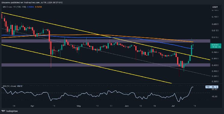 تحليل سعر الريبل: ارتفاع XRP بنسبة 20٪ أسبوعياً - اكتشف الأهداف القادمة