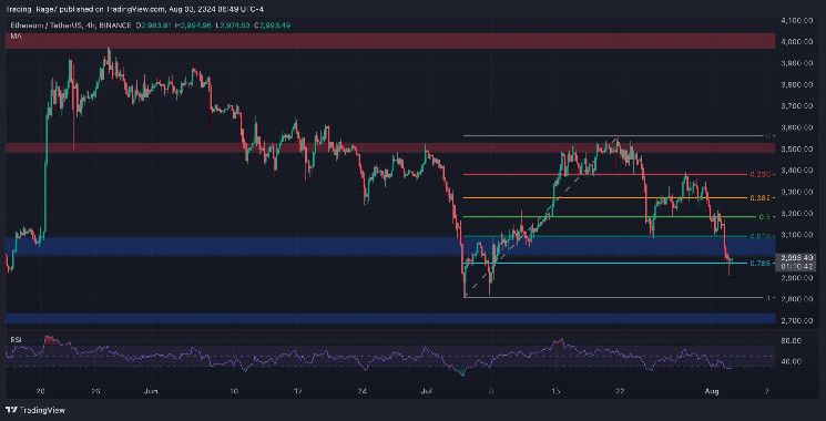 تحليل سعر الإيثريوم: ETH يهبط تحت 3000 دولار فما أدنى مستوى يمكن أن يصل إليه؟