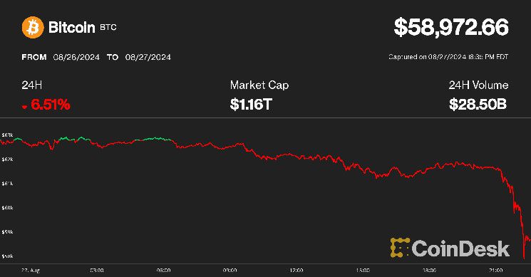 سعر البيتكوين ينخفض إلى أقل من 59 ألف دولار وسط تقلبات السوق؛ إيثر يتراجع بنسبة تقارب 10٪ - اكتشف التفاصيل الآن!