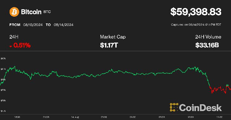 قد ينخفض سعر البيتكوين مع سحب 1 مليار دولار من USDT من البورصات: تقرير IntoTheBlock